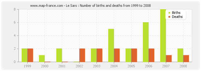 Le Sars : Number of births and deaths from 1999 to 2008